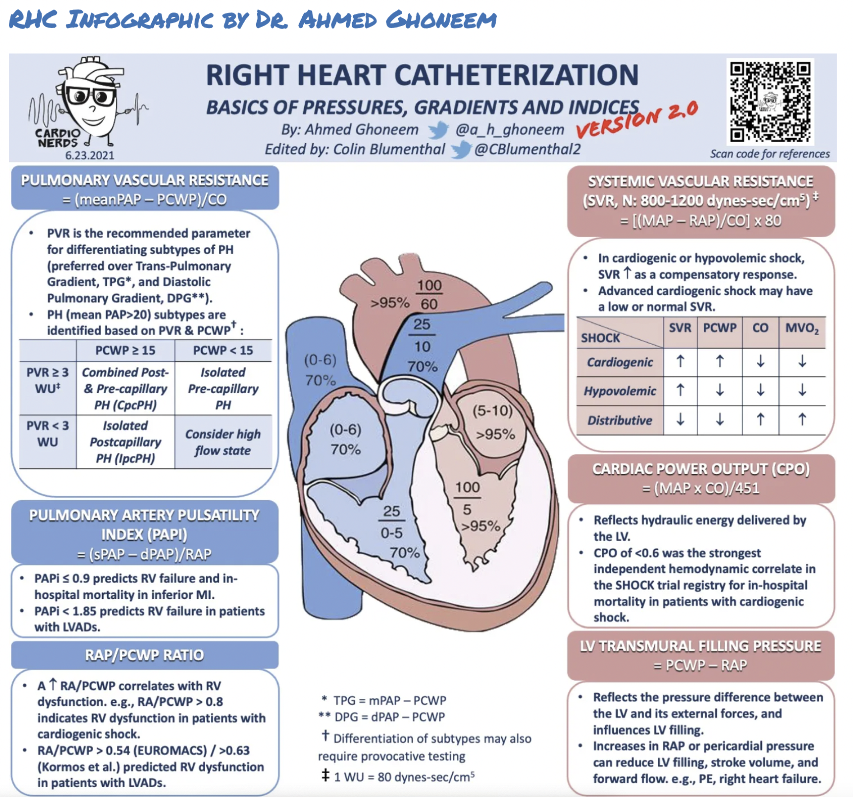 Cardiogenic Shock — When the Beat Drops: A Resident's Guide to the CCU